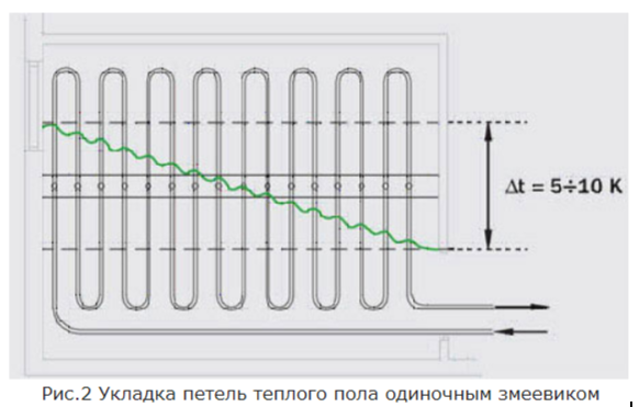 укладка-петель-теплового-пола-одиночным-змеевиком1