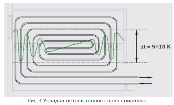 укладка-петель-теплового-пола-спиралью